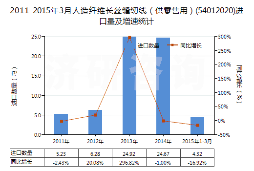2011-2015年3月人造纖維長絲縫紉線（供零售用）(54012020)進(jìn)口量及增速統(tǒng)計(jì)